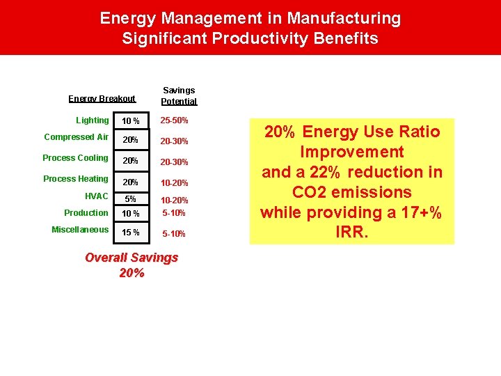 Energy Management in Manufacturing Significant Productivity Benefits Energy Breakout Savings Potential Lighting 10 %