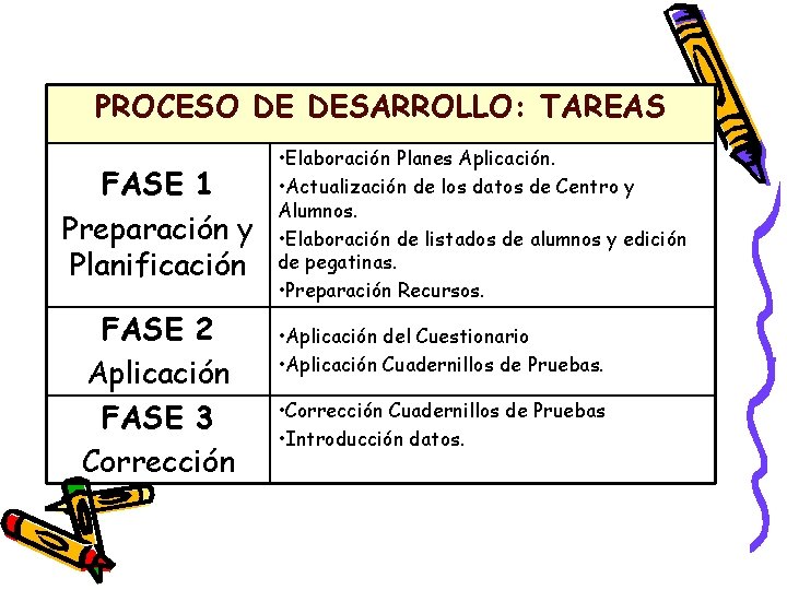 PROCESO DE DESARROLLO: TAREAS FASE 1 Preparación y Planificación FASE 2 Aplicación FASE 3