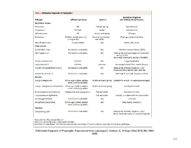 Differential Diagnosis of Pharyngitis. Reproduced from: Luzuriaga K, Sullivan JL. N Engl J Med Differential Diagnosis of Pharyngitis. Reproduced from: Luzuriaga K, Sullivan JL. N Engl J Med