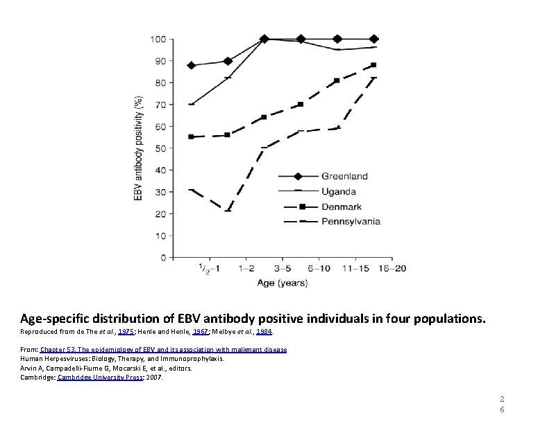 Age-specific distribution of EBV antibody positive individuals in four populations. Reproduced from de The Age-specific distribution of EBV antibody positive individuals in four populations. Reproduced from de The