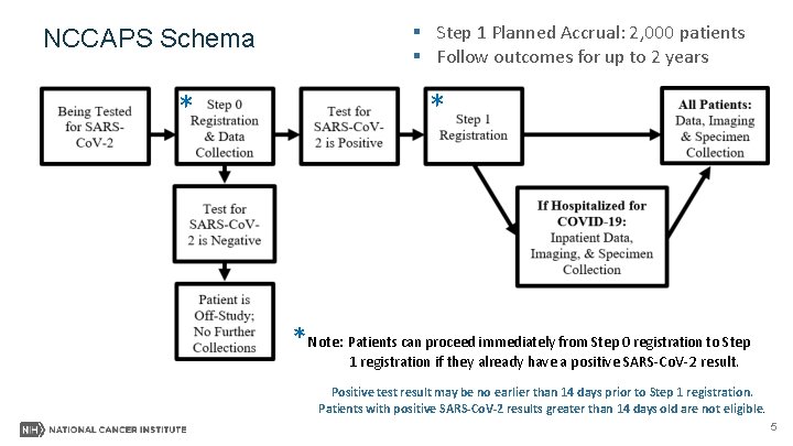 NCCAPS Schema * Step 1 Planned Accrual: 2, 000 patients Follow outcomes for up NCCAPS Schema * Step 1 Planned Accrual: 2, 000 patients Follow outcomes for up