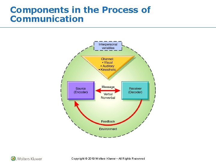 Components in the Process of Communication Copyright © 2019 Wolters Kluwer • All Rights