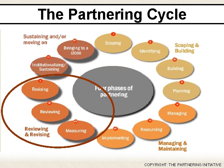 The Partnering Cycle COPYRIGHT: THE PARTNERING INITIATIVE 