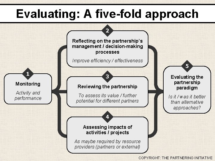 Evaluating: A five-fold approach 2 Reflecting on the partnership’s management / decision-making processes Improve
