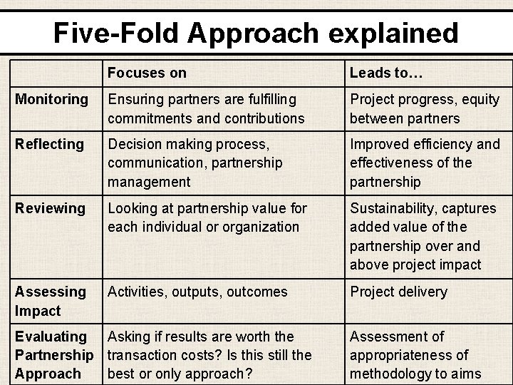 Five-Fold Approach explained Focuses on Leads to… Monitoring Ensuring partners are fulfilling commitments and