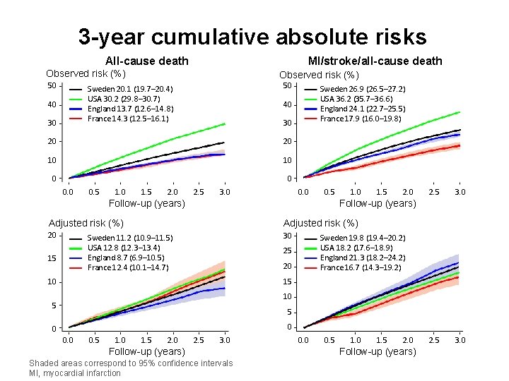 3 -year cumulative absolute risks All-cause death MI/stroke/all-cause death Observed risk (%) 50 Sweden