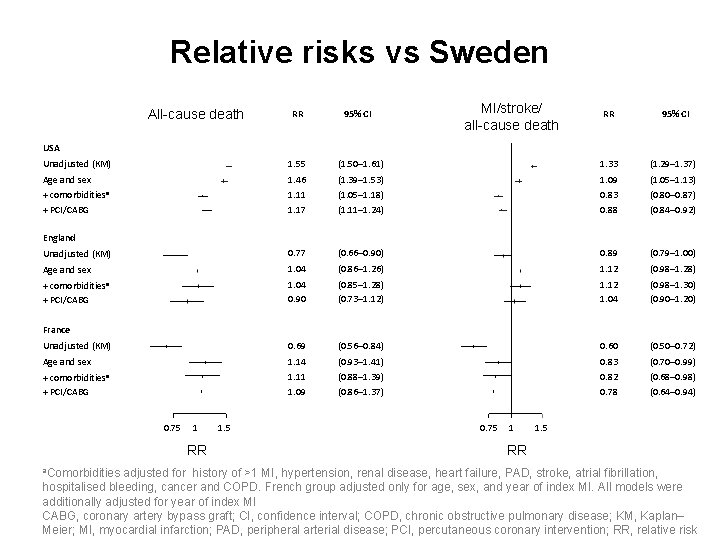 Relative risks vs Sweden All-cause death RR 95% CI MI/stroke/ all-cause death RR 95%