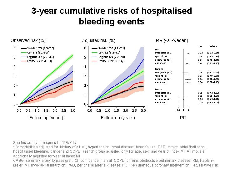 3 -year cumulative risks of hospitalised bleeding events Observed risk (%) 6 Adjusted risk