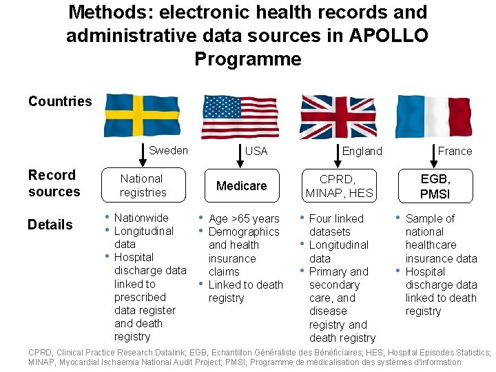 Methods: electronic health records and administrative data sources in APOLLO Programme Countries Sweden Record