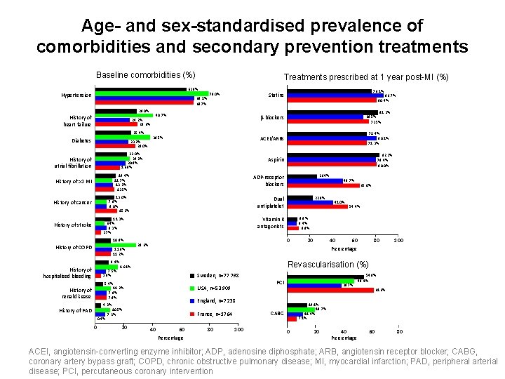 Age- and sex-standardised prevalence of comorbidities and secondary prevention treatments Baseline comorbidities (%) Treatments