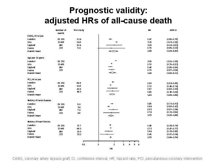 Prognostic validity: adjusted HRs of all-cause death CABG, no vs yes Sweden USA England