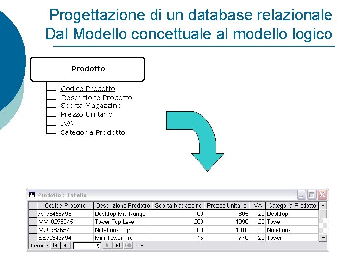 Progettazione di un database relazionale Dal Modello concettuale al modello logico Prodotto Codice Prodotto