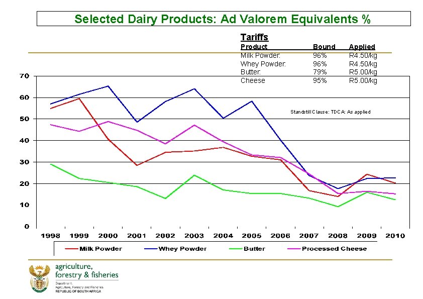 Selected Dairy Products: Ad Valorem Equivalents % Tariffs Product Milk Powder: Whey Powder: Butter: