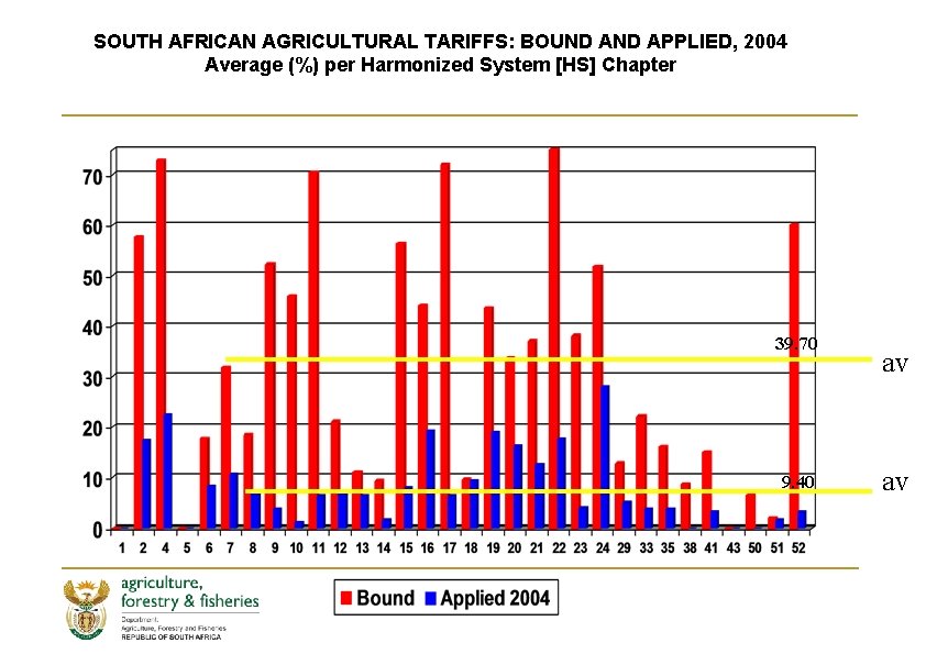 SOUTH AFRICAN AGRICULTURAL TARIFFS: BOUND APPLIED, 2004 Average (%) per Harmonized System [HS] Chapter