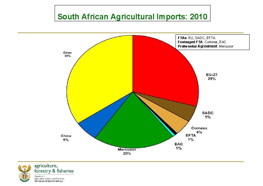 South African Agricultural Imports: 2010 FTAs: EU, SADC, EFTA Envisaged FTA: Comesa, EAC Preferential