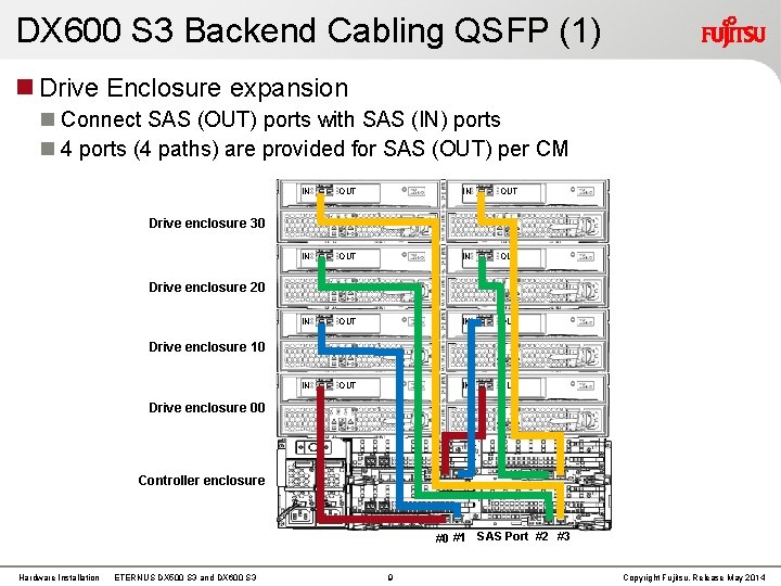 DX 600 S 3 Backend Cabling QSFP (1) Drive Enclosure expansion Connect SAS (OUT) DX 600 S 3 Backend Cabling QSFP (1) Drive Enclosure expansion Connect SAS (OUT)