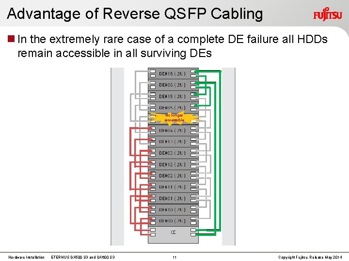 Advantage of Reverse QSFP Cabling In the extremely rare case of a complete DE Advantage of Reverse QSFP Cabling In the extremely rare case of a complete DE