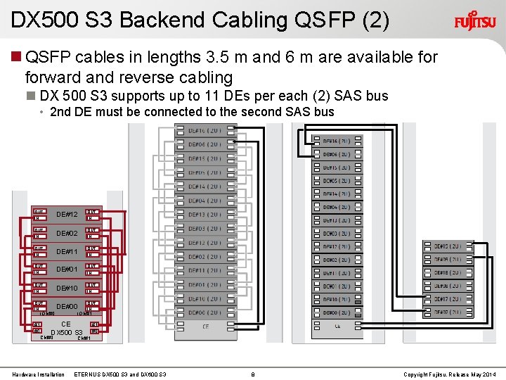 DX 500 S 3 Backend Cabling QSFP (2) QSFP cables in lengths 3. 5 DX 500 S 3 Backend Cabling QSFP (2) QSFP cables in lengths 3. 5