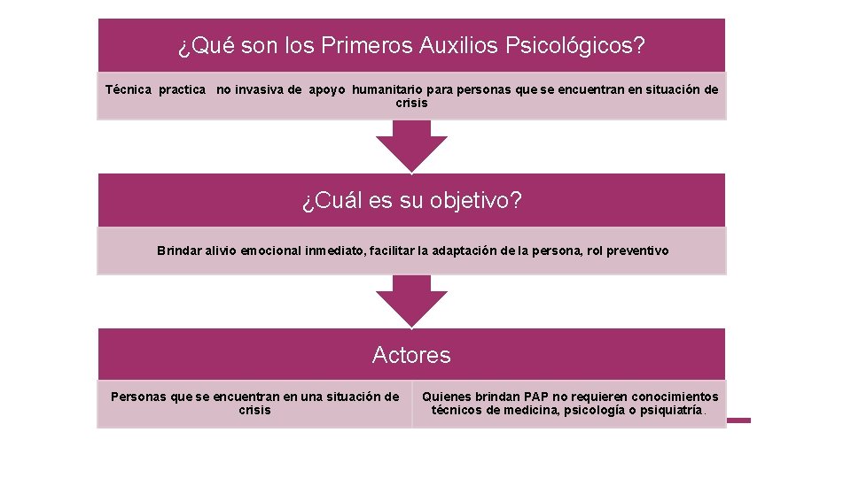 ¿Qué son los Primeros Auxilios Psicológicos? Técnica practica no invasiva de apoyo humanitario para