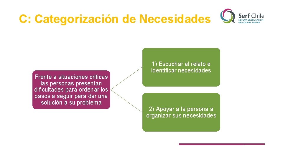 C: Categorización de Necesidades 1) Escuchar el relato e identificar necesidades Frente a situaciones