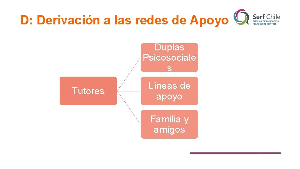 D: Derivación a las redes de Apoyo Duplas Psicosociale s Tutores Líneas de apoyo