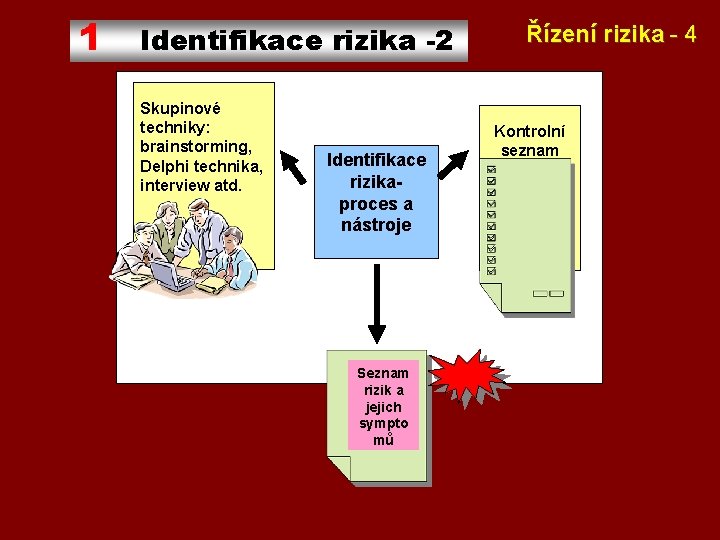 1 Identifikace rizika -2 Skupinové techniky: brainstorming, Delphi technika, interview atd. Identifikace rizika- proces