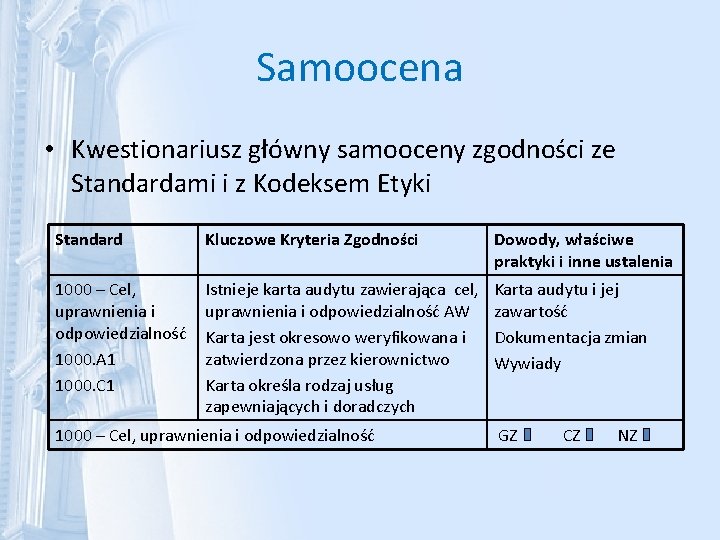 Samoocena • Kwestionariusz główny samooceny zgodności ze Standardami i z Kodeksem Etyki Standard Kluczowe