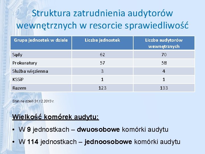 Struktura zatrudnienia audytorów wewnętrznych w resorcie sprawiedliwość Grupa jednostek w dziale Liczba jednostek Liczba