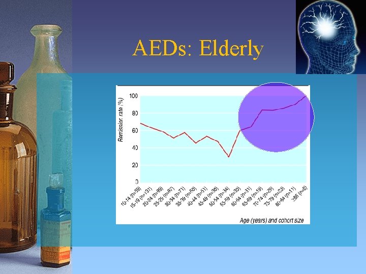 AEDs: Elderly 