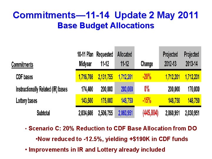 Commitments— 11 -14 Update 2 May 2011 Base Budget Allocations • Scenario C: 20% Commitments— 11 -14 Update 2 May 2011 Base Budget Allocations • Scenario C: 20%