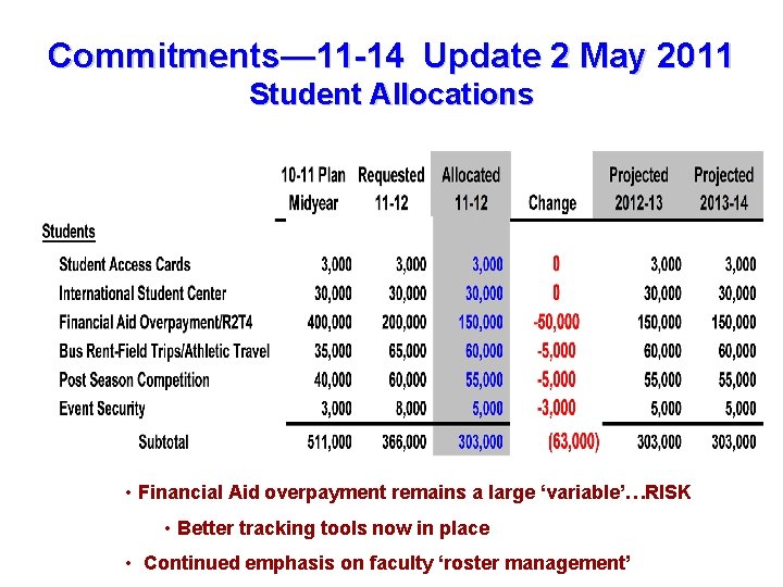 Commitments— 11 -14 Update 2 May 2011 Student Allocations • Financial Aid overpayment remains