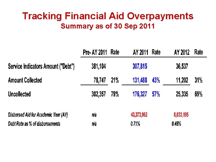 Tracking Financial Aid Overpayments Summary as of 30 Sep 2011 