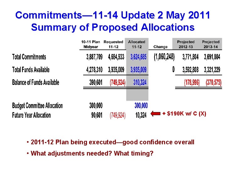 Commitments— 11 -14 Update 2 May 2011 Summary of Proposed Allocations + $190 K