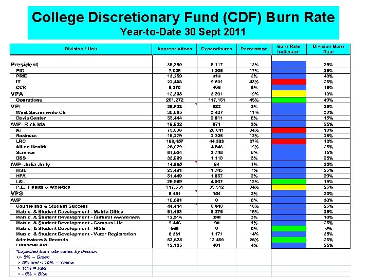 College Discretionary Fund (CDF) Burn Rate Year-to-Date 30 Sept 2011 