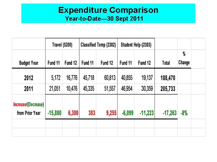 Expenditure Comparison Year-to-Date— 30 Sept 2011 