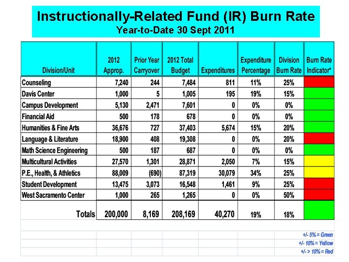Instructionally-Related Fund (IR) Burn Rate Year-to-Date 30 Sept 2011 Instructionally-Related Fund (IR) Burn Rate Year-to-Date 30 Sept 2011