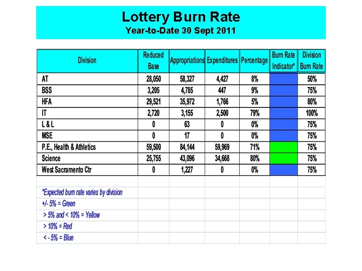 Lottery Burn Rate Year-to-Date 30 Sept 2011 