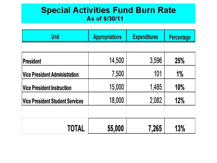 Special Activities Fund Burn Rate As of 9/30/11 Special Activities Fund Burn Rate As of 9/30/11