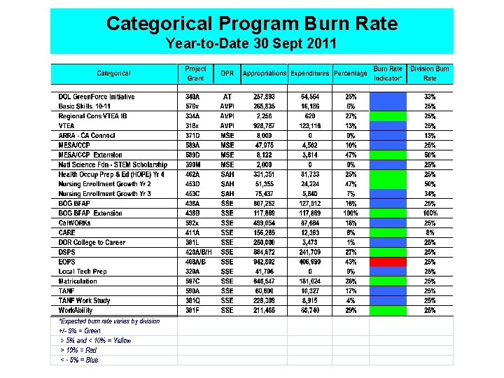 Categorical Program Burn Rate Year-to-Date 30 Sept 2011 