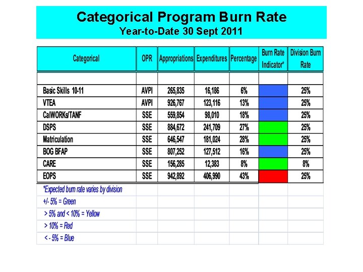 Categorical Program Burn Rate Year-to-Date 30 Sept 2011 