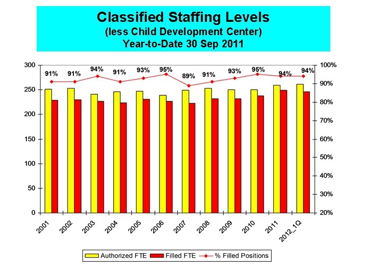 Classified Staffing Levels (less Child Development Center) Year-to-Date 30 Sep 2011 