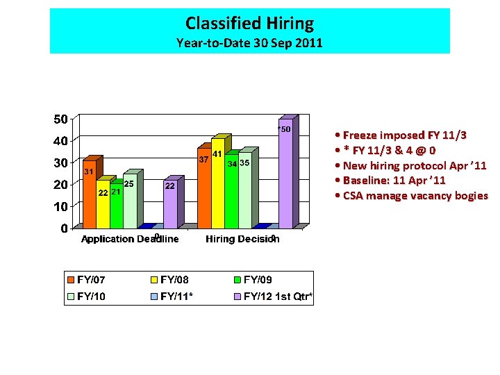 Classified Hiring Year-to-Date 30 Sep 2011 • Freeze imposed FY 11/3 • * FY