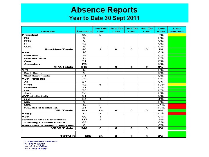 Absence Reports Year to Date 30 Sept 2011 