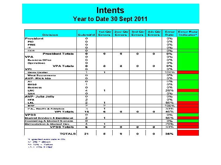 Intents Year to Date 30 Sept 2011 Intents Year to Date 30 Sept 2011