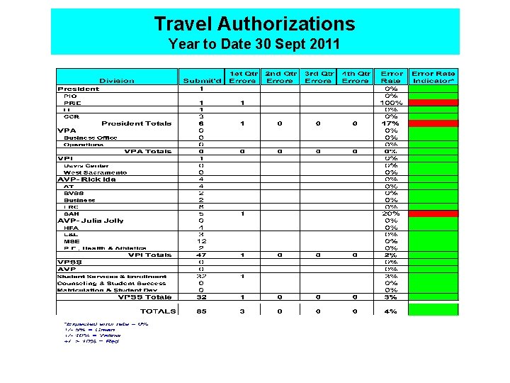 Travel Authorizations Year to Date 30 Sept 2011 