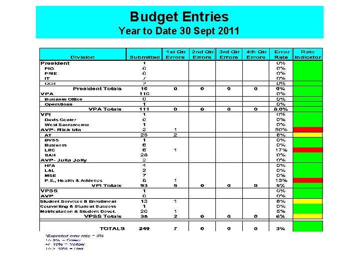 Budget Entries Year to Date 30 Sept 2011 Budget Entries Year to Date 30 Sept 2011