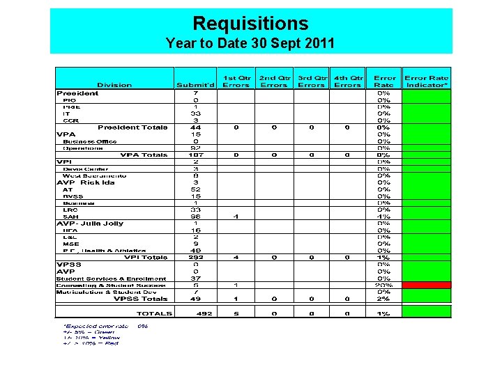 Requisitions Year to Date 30 Sept 2011 Requisitions Year to Date 30 Sept 2011