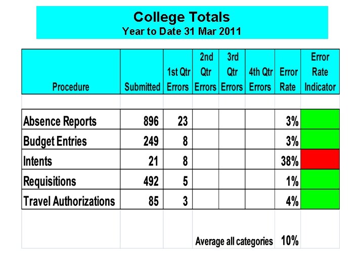 College Totals Year to Date 31 Mar 2011 
