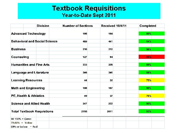 Textbook Requisitions Year-to-Date Sept 2011 