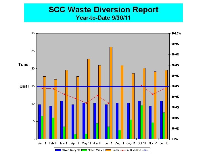 SCC Waste Diversion Report Year-to-Date 9/30/11 